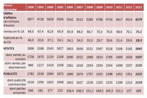 Evolution du chiffre d'affaires MAG - Type de recettes