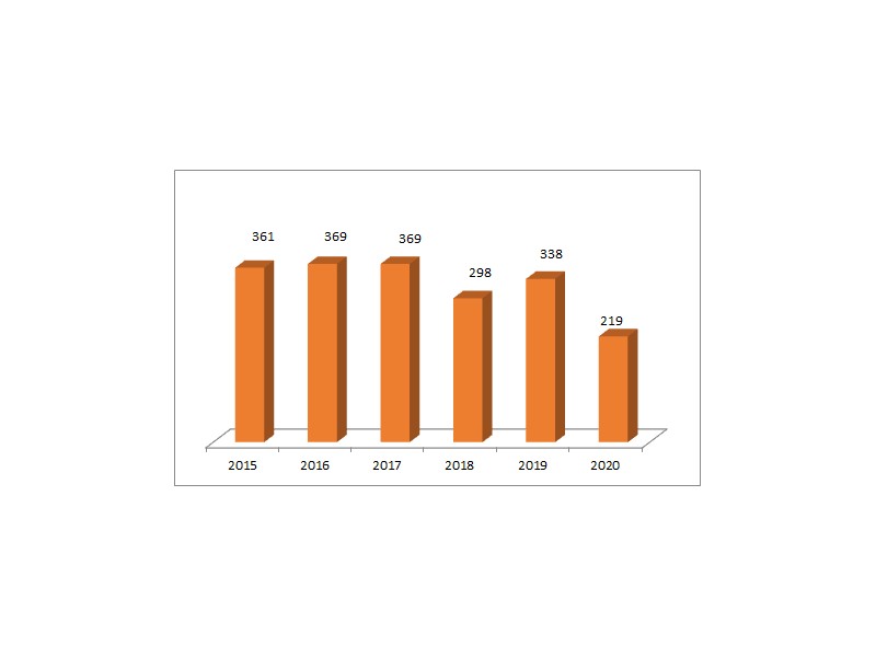 Evolution du nombre de créations de PDV _ 2020