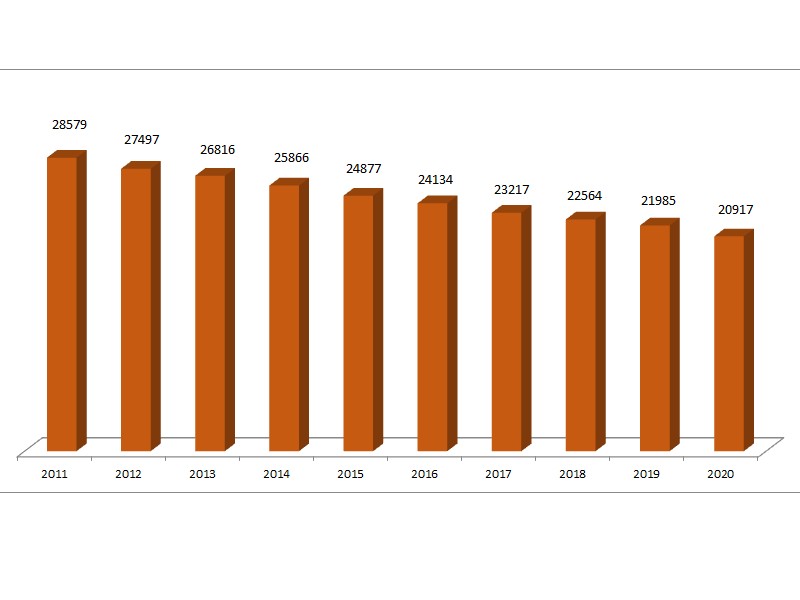 Evolution du nombre de points de vente 2020