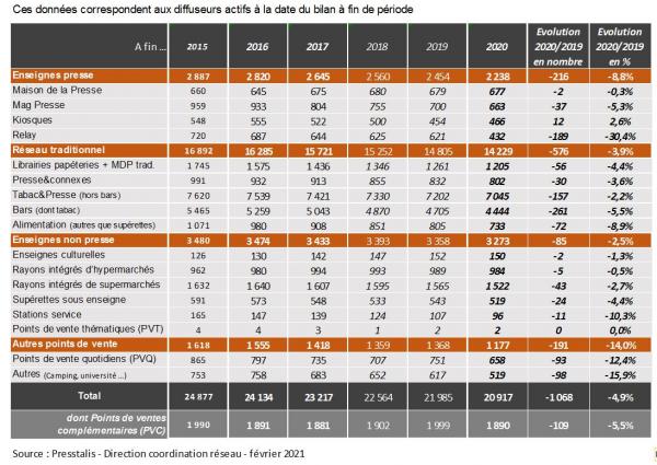 Nombre de points de vente 2020
